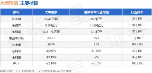 大唐電信周評 股價微跌1.73%，主力資金凈流出142.97萬元，網(wǎng)絡(luò)與信息安全軟件開發(fā)板塊引關(guān)注